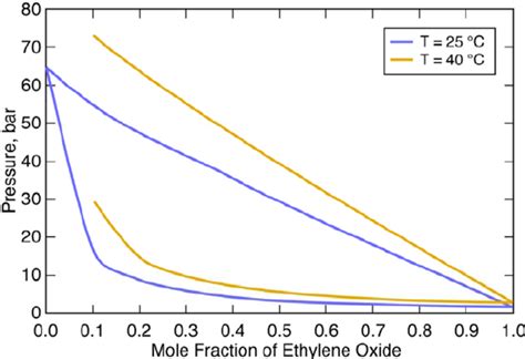 ethylene oxide vapor